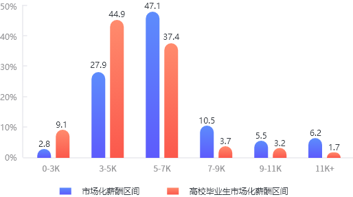 2023年山东就业市场化薪酬区间与高校毕业生市场化薪酬区间对比
